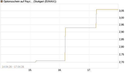Optionsschein auf Paycom Software [Goldman Sachs Bank Europe SE] Chart