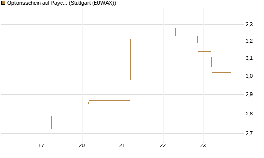 Optionsschein auf Paycom Software [Goldman Sachs Bank Europe SE] Chart