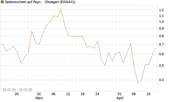 Optionsschein auf Paycom Software [Goldman Sachs Bank Europe SE] Chart