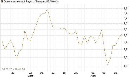 Optionsschein auf Paycom Software [Goldman Sachs Bank Europe SE] Chart