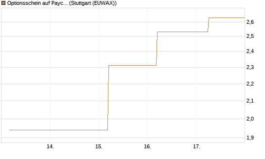 Optionsschein auf Paycom Software [Goldman Sachs Bank Europe SE] Chart