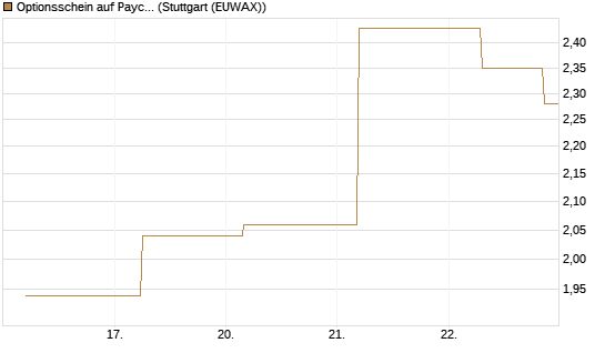Optionsschein auf Paycom Software [Goldman Sachs Bank Europe SE] Chart