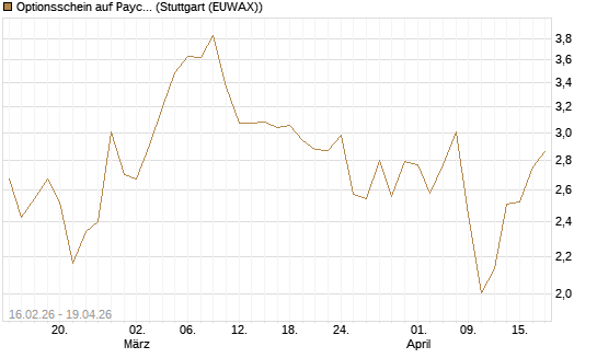Optionsschein auf Paycom Software [Goldman Sachs Bank Europe SE] Chart