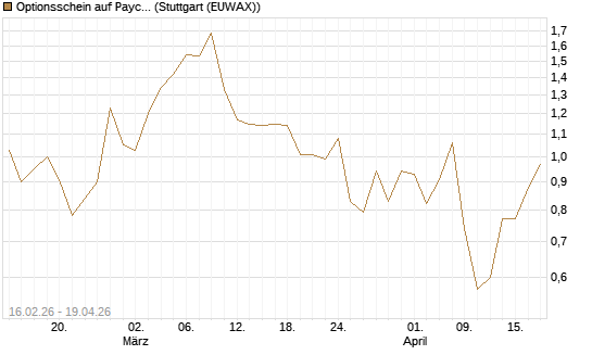 Optionsschein auf Paycom Software [Goldman Sachs Bank Europe SE] Chart