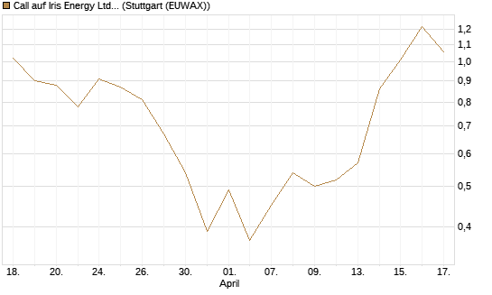 Call auf Iris Energy Ltd. [J.P. Morgan Structured Products B.V.] Chart