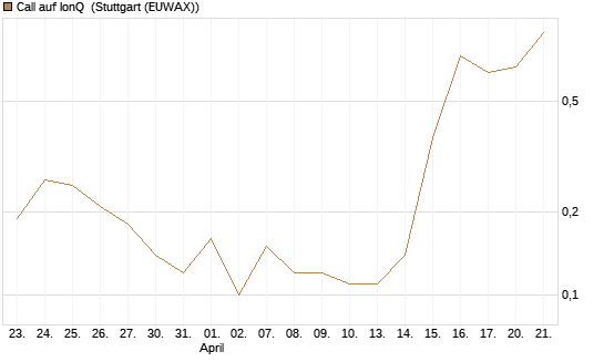 Call auf IonQ [J.P. Morgan Structured Products B.V.] Chart