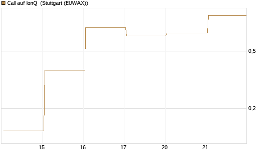 Call auf IonQ [J.P. Morgan Structured Products B.V.] Chart