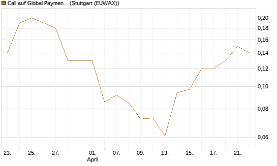 Call auf Global Payments [J.P. Morgan Structured Products B.V.] Chart