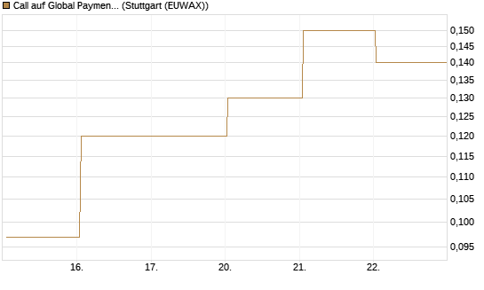 Call auf Global Payments [J.P. Morgan Structured Products B.V.] Chart