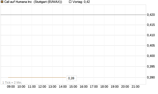 Call auf Humana Inc [J.P. Morgan Structured Products B.V.] Chart