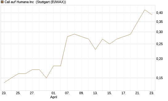 Call auf Humana Inc [J.P. Morgan Structured Products B.V.] Chart