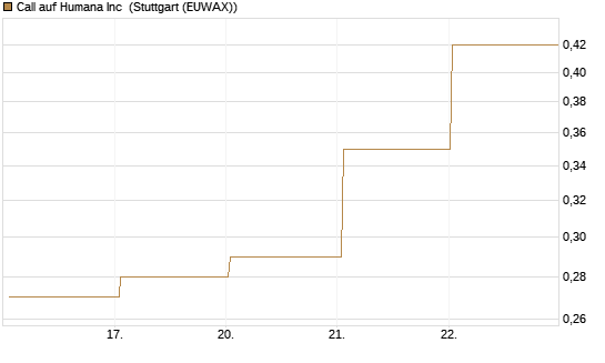 Call auf Humana Inc [J.P. Morgan Structured Products B.V.] Chart