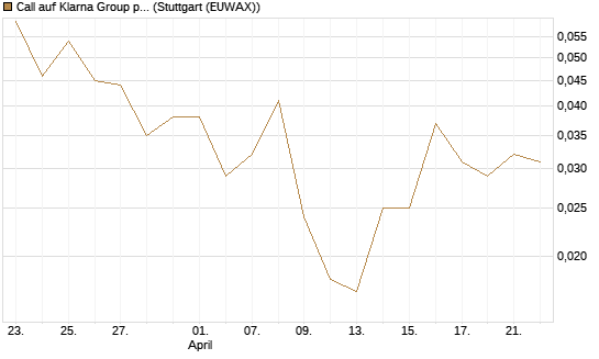 Call auf Klarna Group plc [Ordinary Shares] [J.P. Morgan Structured Products B.V.] Chart