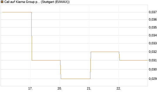 Call auf Klarna Group plc [Ordinary Shares] [J.P. Morgan Structured Products B.V.] Chart