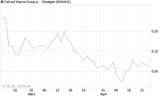 Call auf Klarna Group plc [Ordinary Shares] [J.P. Morgan Structured Products B.V.] Chart
