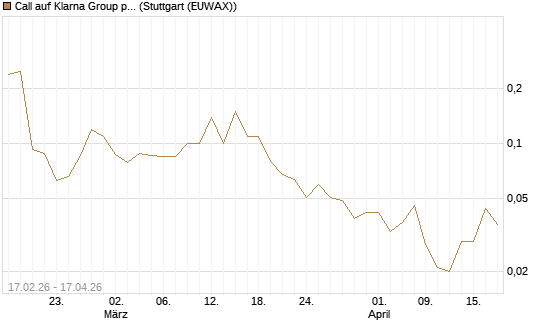 Call auf Klarna Group plc [Ordinary Shares] [J.P. Morgan Structured Products B.V.] Chart