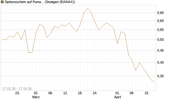 Optionsschein auf Puma [Goldman Sachs Bank Europe SE] Chart