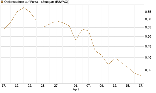 Optionsschein auf Puma [Goldman Sachs Bank Europe SE] Chart