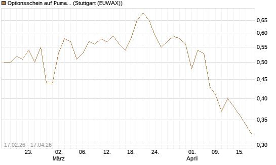 Optionsschein auf Puma [Goldman Sachs Bank Europe SE] Chart