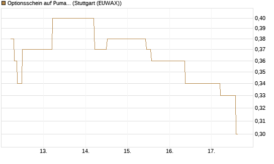 Optionsschein auf Puma [Goldman Sachs Bank Europe SE] Chart