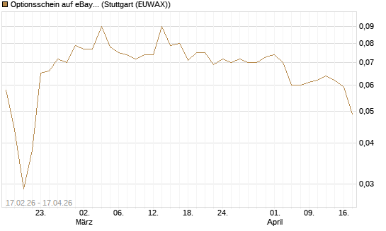 Optionsschein auf eBay [Goldman Sachs Bank Europe SE] Chart