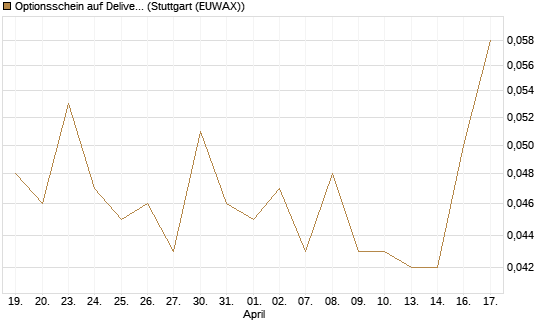 Optionsschein auf Delivery Hero [Goldman Sachs Bank Europe SE] Chart