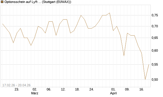 Optionsschein auf Lyft A  [Goldman Sachs Bank Europe SE] Chart