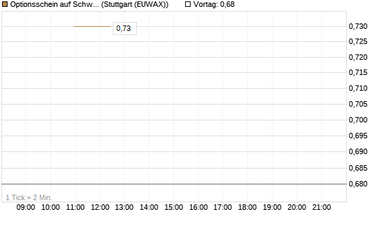 Optionsschein auf Schwab Charles [Goldman Sachs Bank Europe SE] Chart