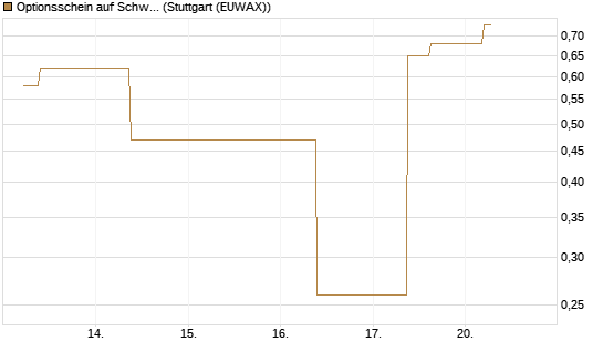 Optionsschein auf Schwab Charles [Goldman Sachs Bank Europe SE] Chart