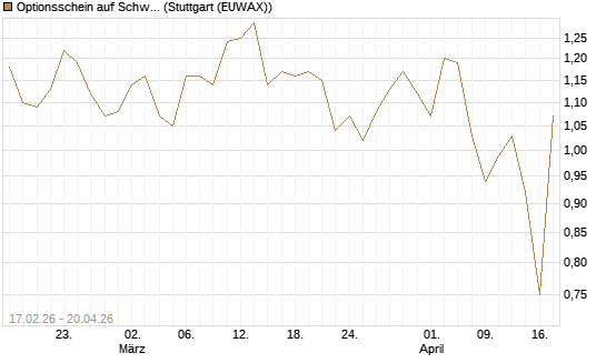 Optionsschein auf Schwab Charles [Goldman Sachs Bank Europe SE] Chart