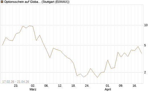 Optionsschein auf Global X Copper Miners ETF [Goldman Sachs Bank Europe SE] Chart