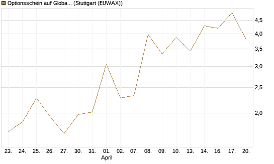 Optionsschein auf Global X Copper Miners ETF [Goldman Sachs Bank Europe SE] Chart