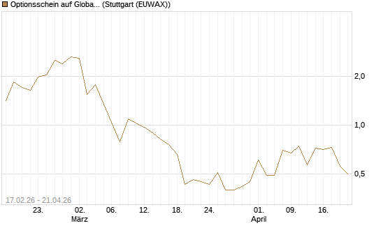Optionsschein auf Global X Copper Miners ETF [Goldman Sachs Bank Europe SE] Chart