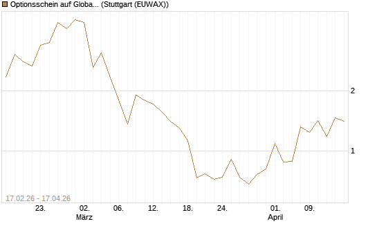 Optionsschein auf Global X Copper Miners ETF [Goldman Sachs Bank Europe SE] Chart