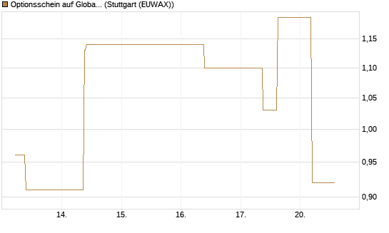 Optionsschein auf Global X Copper Miners ETF [Goldman Sachs Bank Europe SE] Chart