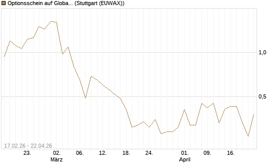 Optionsschein auf Global X Copper Miners ETF [Goldman Sachs Bank Europe SE] Chart