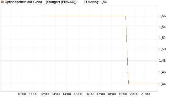 Optionsschein auf Global X Copper Miners ETF [Goldman Sachs Bank Europe SE] Chart