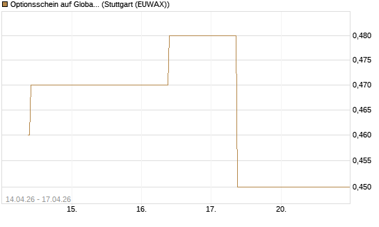 Optionsschein auf Global X Copper Miners ETF [Goldman Sachs Bank Europe SE] Chart