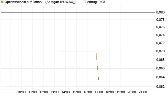 Optionsschein auf Johnson & Johnson [Goldman Sachs Bank Europe SE] Chart