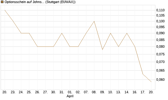 Optionsschein auf Johnson & Johnson [Goldman Sachs Bank Europe SE] Chart
