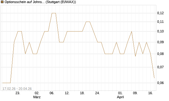 Optionsschein auf Johnson & Johnson [Goldman Sachs Bank Europe SE] Chart