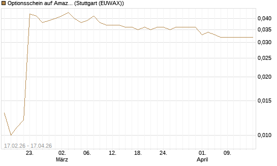 Optionsschein auf Amazon [Goldman Sachs Bank Europe SE] Chart