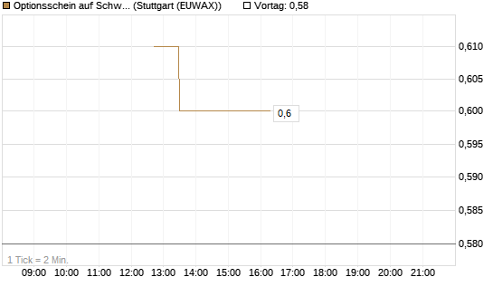 Optionsschein auf Schwab Charles [Goldman Sachs Bank Europe SE] Chart
