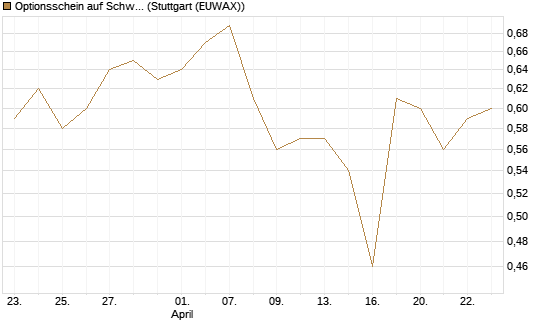 Optionsschein auf Schwab Charles [Goldman Sachs Bank Europe SE] Chart
