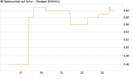 Optionsschein auf Schwab Charles [Goldman Sachs Bank Europe SE] Chart