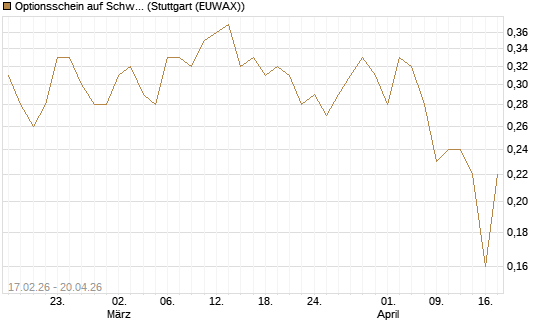 Optionsschein auf Schwab Charles [Goldman Sachs Bank Europe SE] Chart