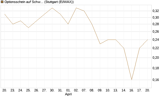 Optionsschein auf Schwab Charles [Goldman Sachs Bank Europe SE] Chart