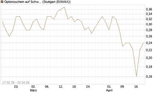 Optionsschein auf Schwab Charles [Goldman Sachs Bank Europe SE] Chart