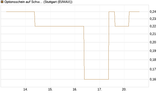 Optionsschein auf Schwab Charles [Goldman Sachs Bank Europe SE] Chart