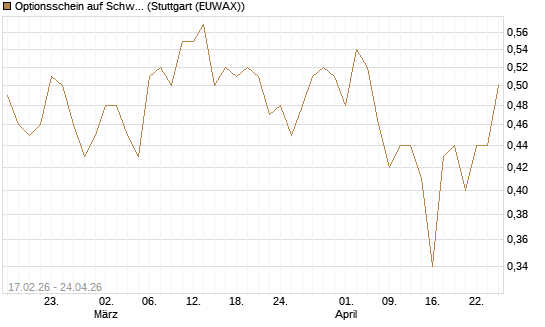 Optionsschein auf Schwab Charles [Goldman Sachs Bank Europe SE] Chart